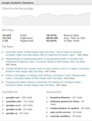 Google Analytics Plug-in Dashboard view